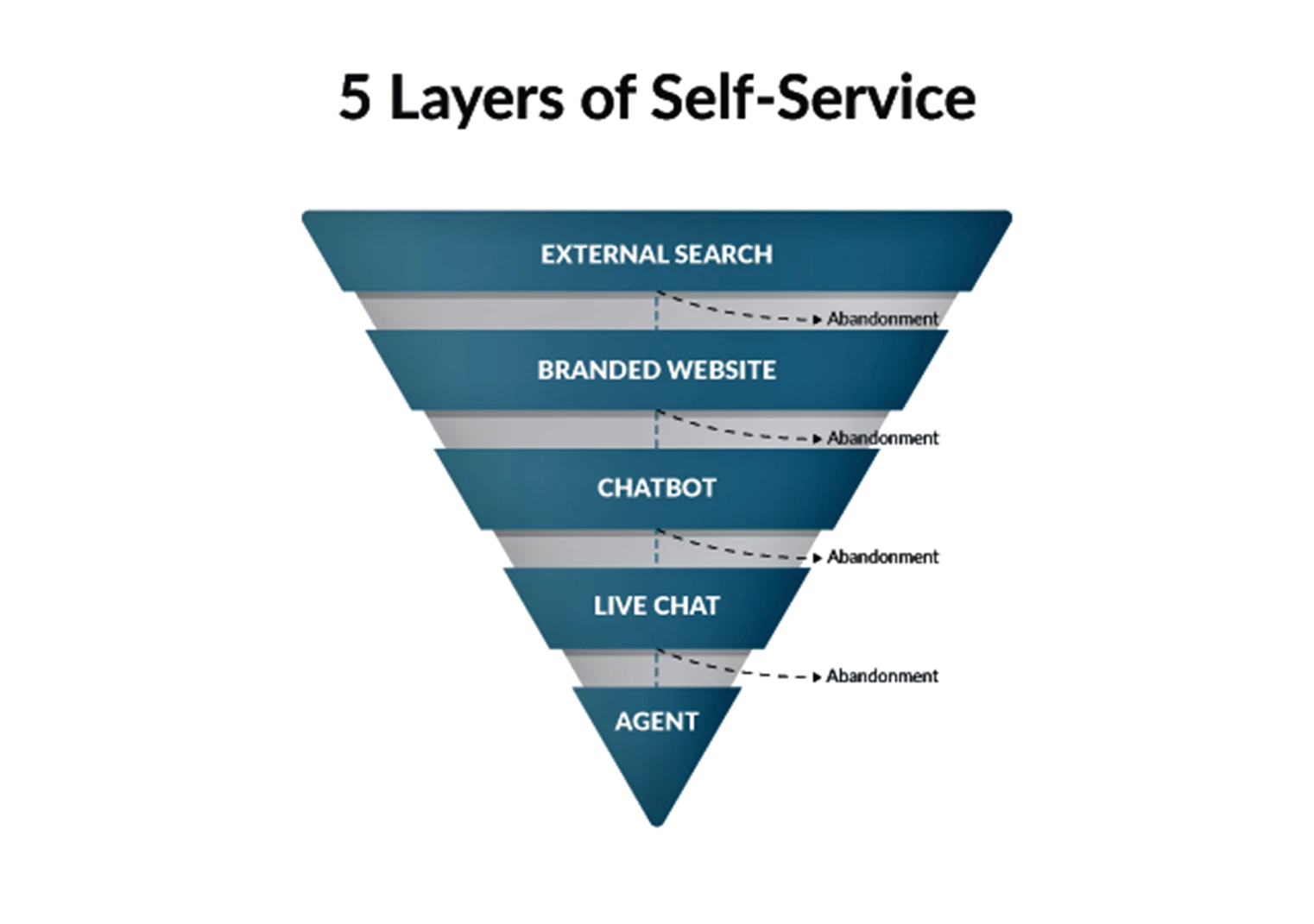 5 self-service layers